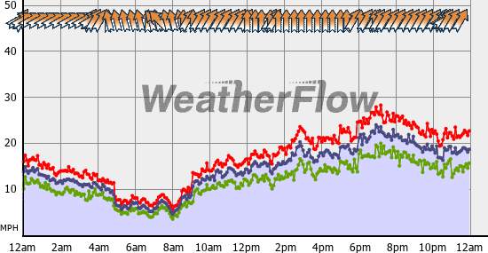 Current Wind Graph