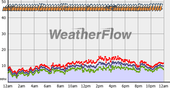 Current Wind Graph