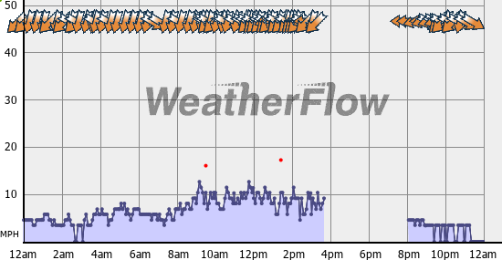 Current Wind Graph