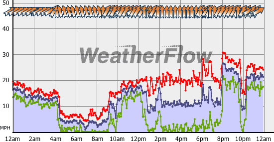 Current Wind Graph