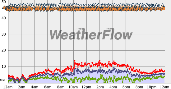 Current Wind Graph