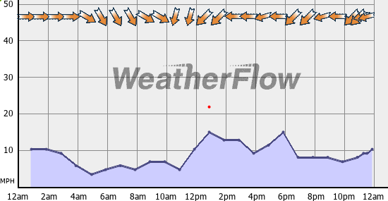 Current Wind Graph