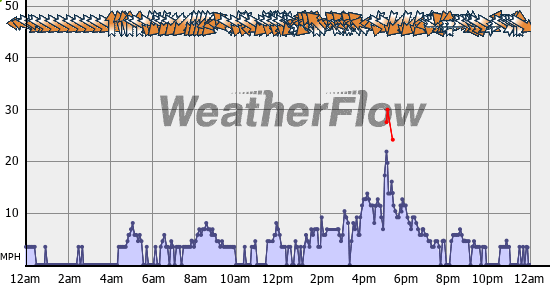 Current Wind Graph