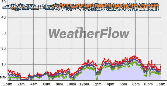 Current Wind Graph