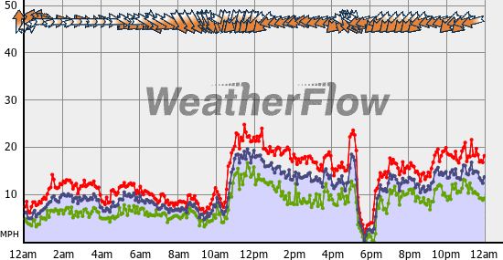 Current Wind Graph