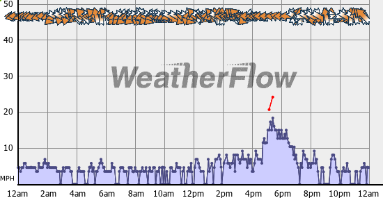 Current Wind Graph