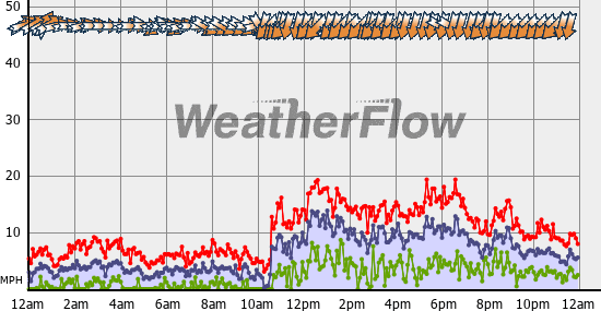 Current Wind Graph