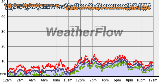 Current Wind Graph