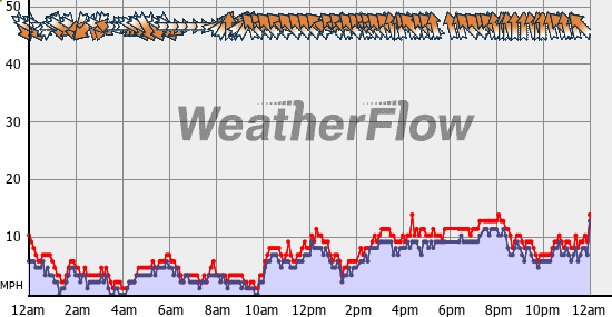 Current Wind Graph