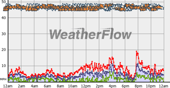 Current Wind Graph