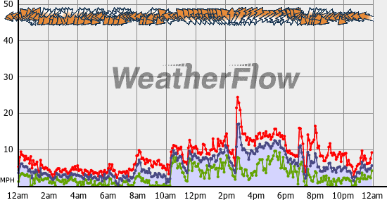 Current Wind Graph