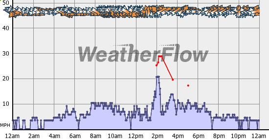 Current Wind Graph