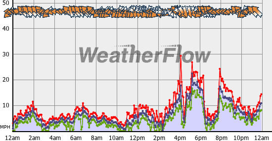 Current Wind Graph