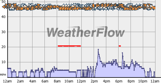 Current Wind Graph