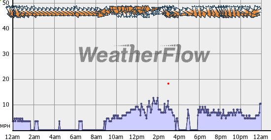 Current Wind Graph