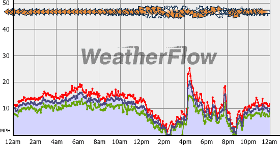 Current Wind Graph