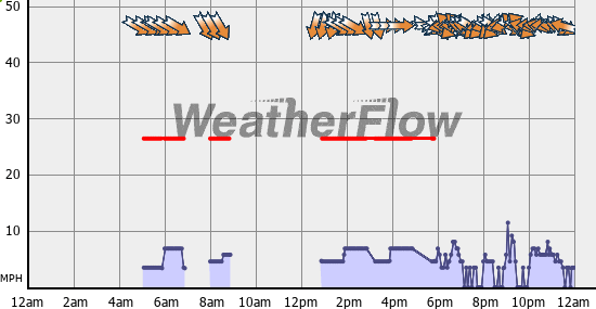 Current Wind Graph