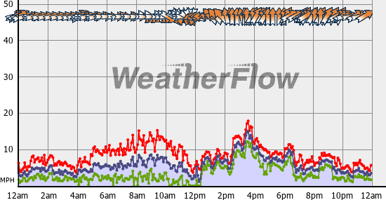 Current Wind Graph