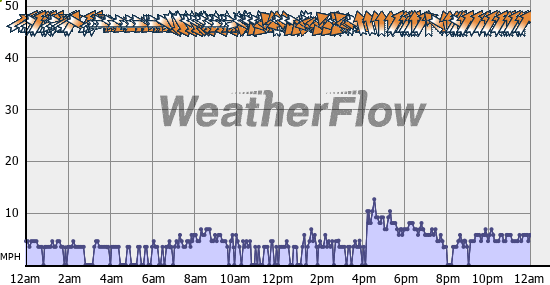 Current Wind Graph