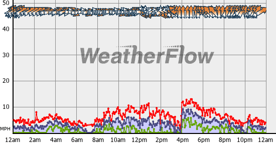 Current Wind Graph