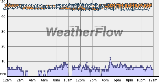 Current Wind Graph