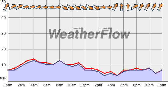 Current Wind Graph