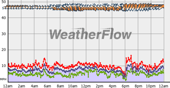 Current Wind Graph