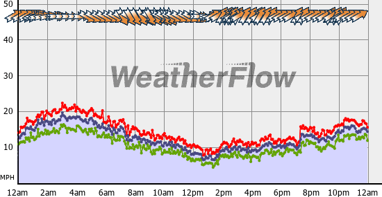 Current Wind Graph