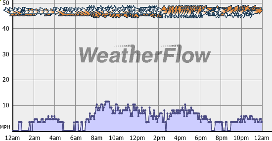 Current Wind Graph