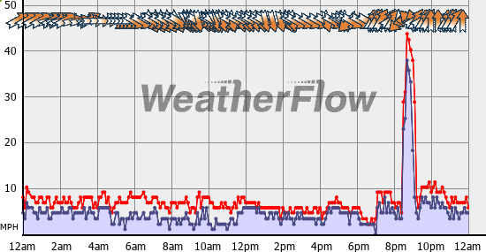 Current Wind Graph