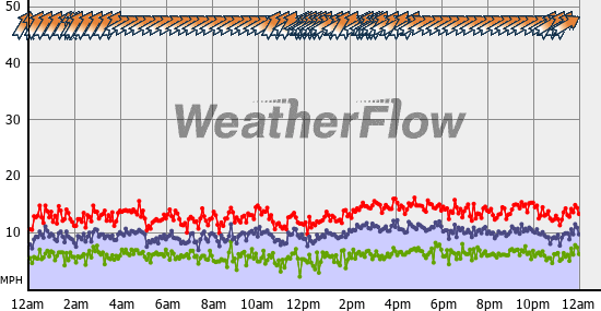 Current Wind Graph