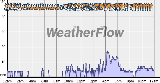 Current Wind Graph