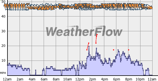 Current Wind Graph