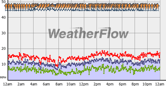 Current Wind Graph