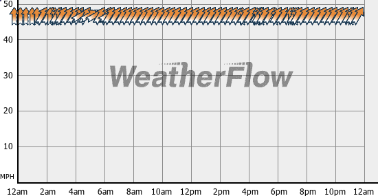 Current Wind Graph