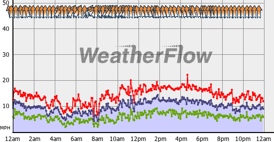 Current Wind Graph