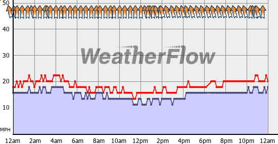 Current Wind Graph