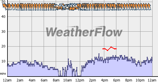 Current Wind Graph