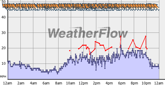 Current Wind Graph