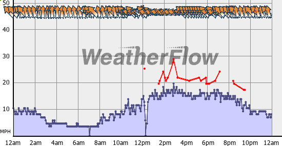 Current Wind Graph