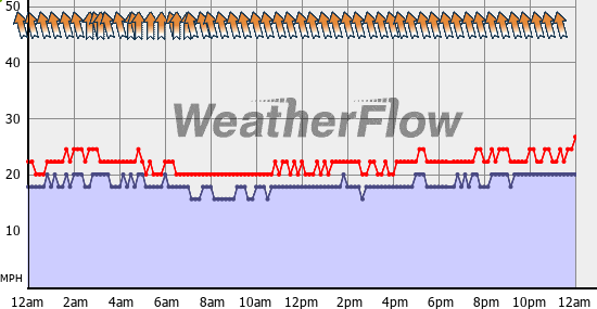 Current Wind Graph