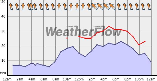 Current Wind Graph