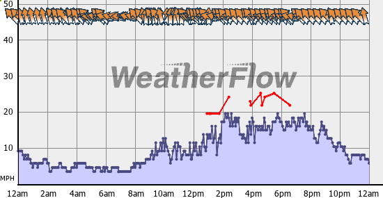 Current Wind Graph