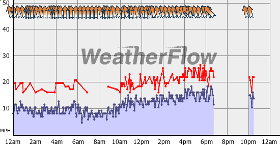 Current Wind Graph