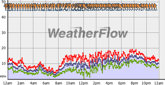 Current Wind Graph