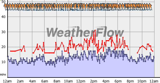 Current Wind Graph