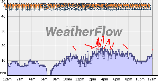 Current Wind Graph