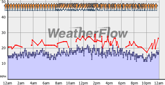 Current Wind Graph