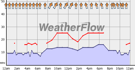 Current Wind Graph