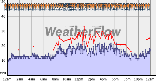 Current Wind Graph